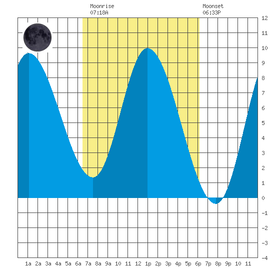 Lituya Bay tide chart for Saturday, March 13, 2021