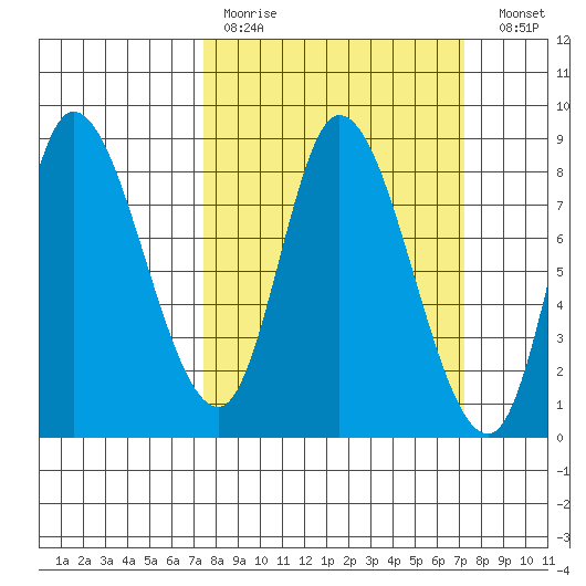 Lituya Bay tide chart for Sunday, March 14, 2021