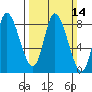 Lituya Bay tide chart for Sunday, March 14, 2021