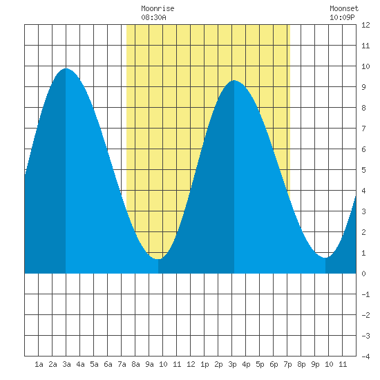 Lituya Bay tide chart for Monday, March 15, 2021