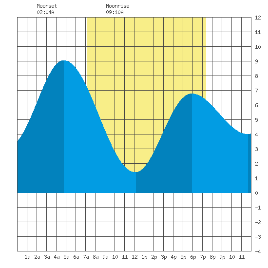 Lituya Bay tide chart for Friday, March 19, 2021