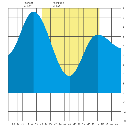 Lituya Bay tide chart for Saturday, March 20, 2021