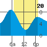 Lituya Bay tide chart for Saturday, March 20, 2021