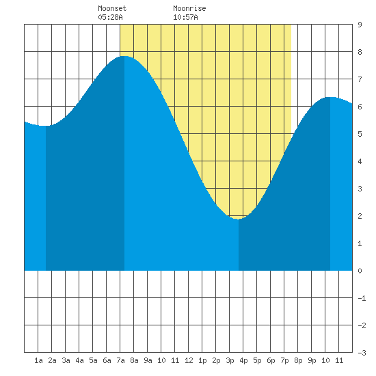 Lituya Bay tide chart for Monday, March 22, 2021