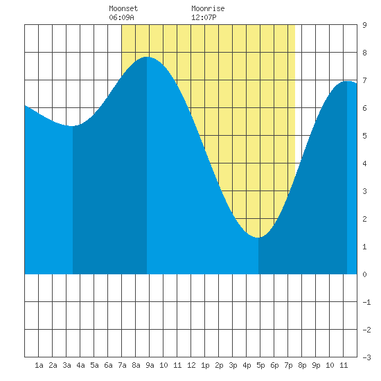 Lituya Bay tide chart for Tuesday, March 23, 2021