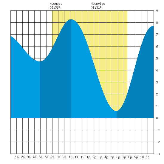 Lituya Bay tide chart for Wednesday, March 24, 2021