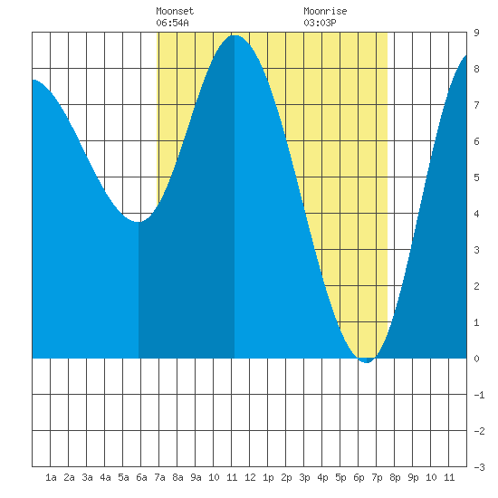 Lituya Bay tide chart for Thursday, March 25, 2021