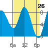 Lituya Bay tide chart for Friday, March 26, 2021