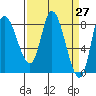 Lituya Bay tide chart for Saturday, March 27, 2021