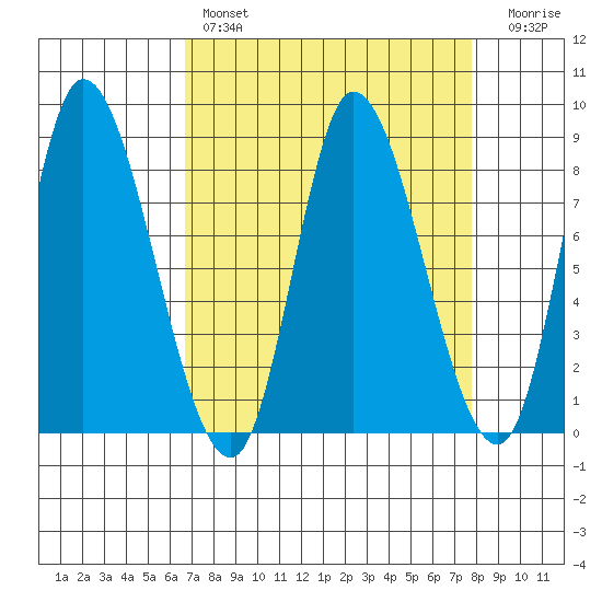 Lituya Bay tide chart for Monday, March 29, 2021