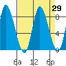 Lituya Bay tide chart for Monday, March 29, 2021