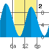 Lituya Bay tide chart for Tuesday, March 2, 2021
