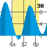 Lituya Bay tide chart for Tuesday, March 30, 2021