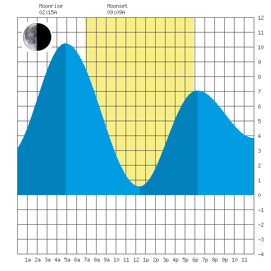 Lituya Bay tide chart for Friday, March 5, 2021