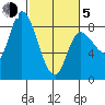 Lituya Bay tide chart for Friday, March 5, 2021