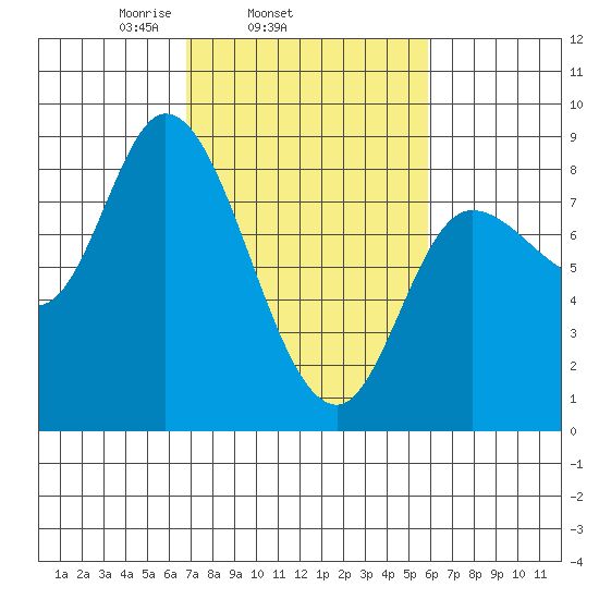 Lituya Bay tide chart for Saturday, March 6, 2021
