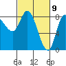 Lituya Bay tide chart for Tuesday, March 9, 2021