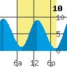 Lituya Bay tide chart for Saturday, April 10, 2021