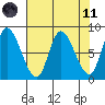 Lituya Bay tide chart for Sunday, April 11, 2021