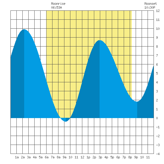 Lituya Bay tide chart for Tuesday, April 13, 2021