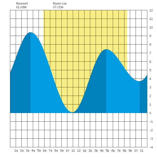 Lituya Bay tide chart for Friday, April 16, 2021