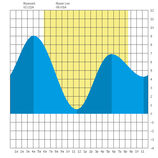 Lituya Bay tide chart for Saturday, April 17, 2021