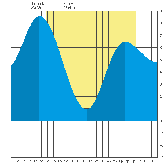 Lituya Bay tide chart for Sunday, April 18, 2021