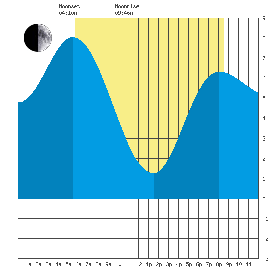 Lituya Bay tide chart for Monday, April 19, 2021