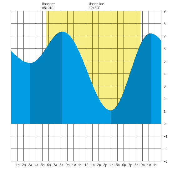 Lituya Bay tide chart for Wednesday, April 21, 2021