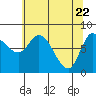 Lituya Bay tide chart for Thursday, April 22, 2021