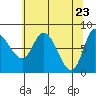 Lituya Bay tide chart for Friday, April 23, 2021