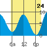 Lituya Bay tide chart for Saturday, April 24, 2021