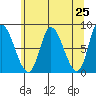Lituya Bay tide chart for Sunday, April 25, 2021
