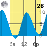 Lituya Bay tide chart for Monday, April 26, 2021
