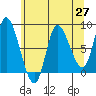 Lituya Bay tide chart for Tuesday, April 27, 2021