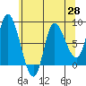 Lituya Bay tide chart for Wednesday, April 28, 2021