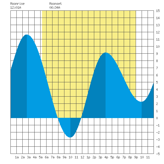 Lituya Bay tide chart for Thursday, April 29, 2021
