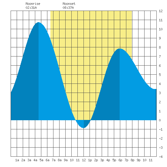 Lituya Bay tide chart for Friday, April 2, 2021