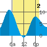 Lituya Bay tide chart for Friday, April 2, 2021