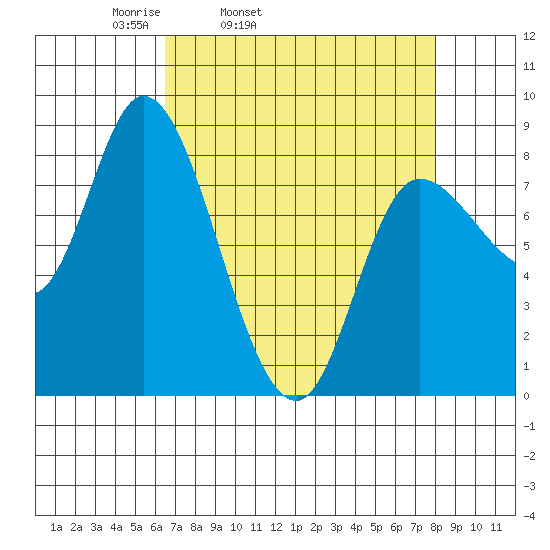 Lituya Bay tide chart for Saturday, April 3, 2021
