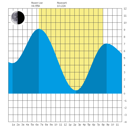 Lituya Bay tide chart for Sunday, April 4, 2021