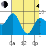 Lituya Bay tide chart for Sunday, April 4, 2021