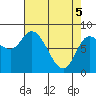 Lituya Bay tide chart for Monday, April 5, 2021