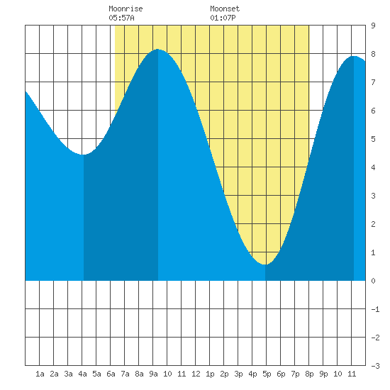 Lituya Bay tide chart for Tuesday, April 6, 2021