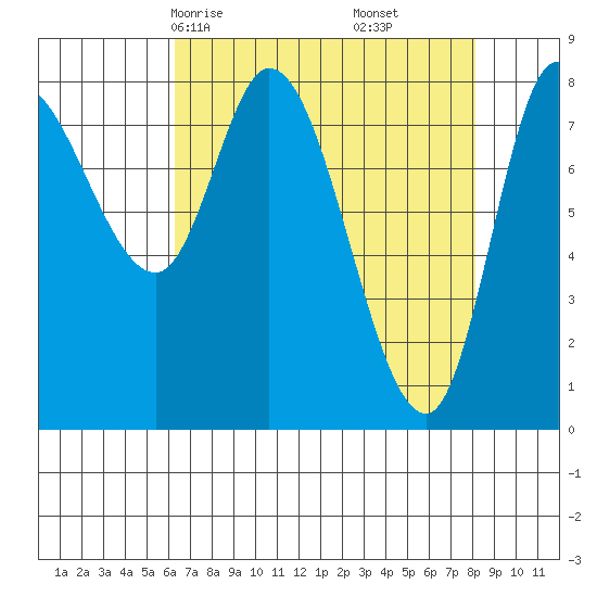 Lituya Bay tide chart for Wednesday, April 7, 2021