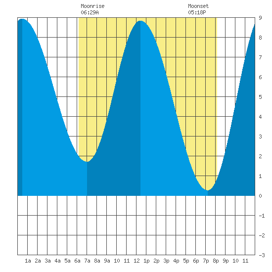 Lituya Bay tide chart for Friday, April 9, 2021