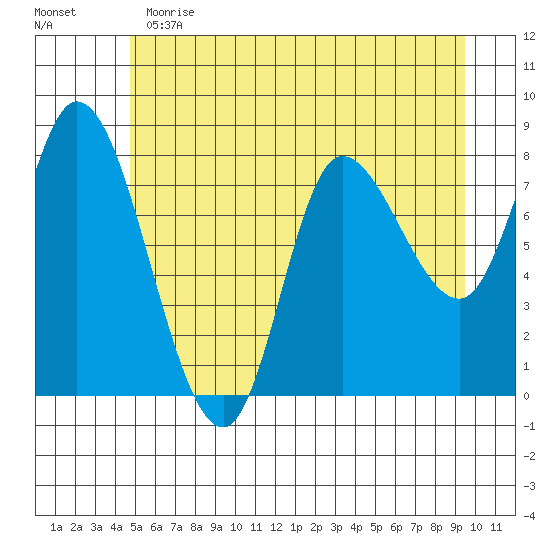 Lituya Bay tide chart for Thursday, May 13, 2021
