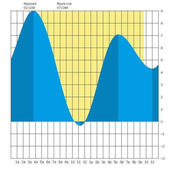 Lituya Bay tide chart for Sunday, May 16, 2021