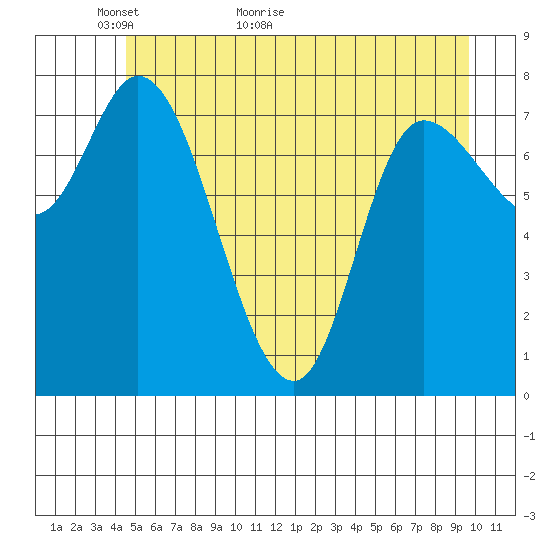 Lituya Bay tide chart for Tuesday, May 18, 2021