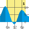 Lituya Bay tide chart for Saturday, May 1, 2021